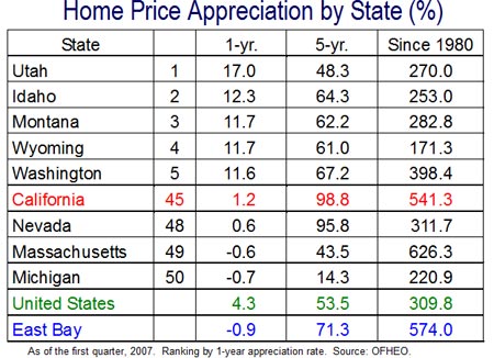 Home price appreciation
