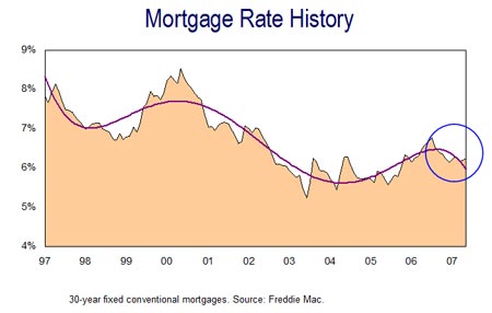 Mortgage rates