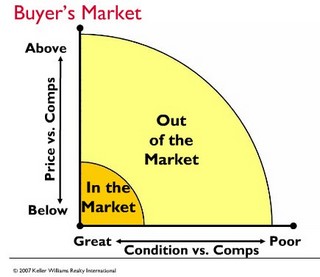 buyers market