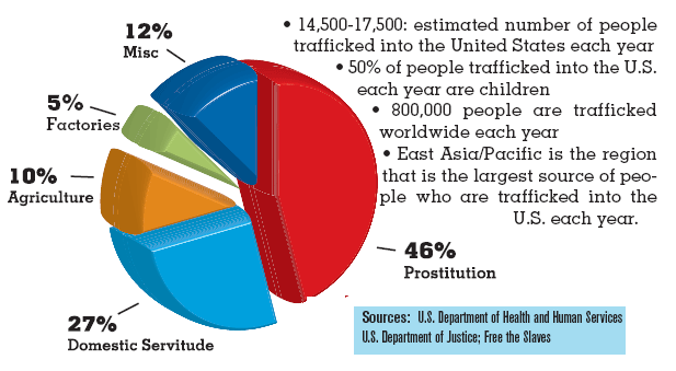 human trafficking victims. Sex Trafficking