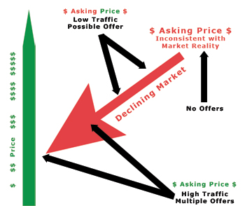 Declining-market