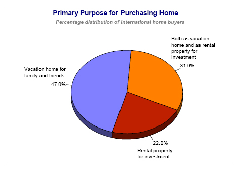 International-buyers