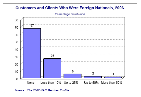 International-real-estate