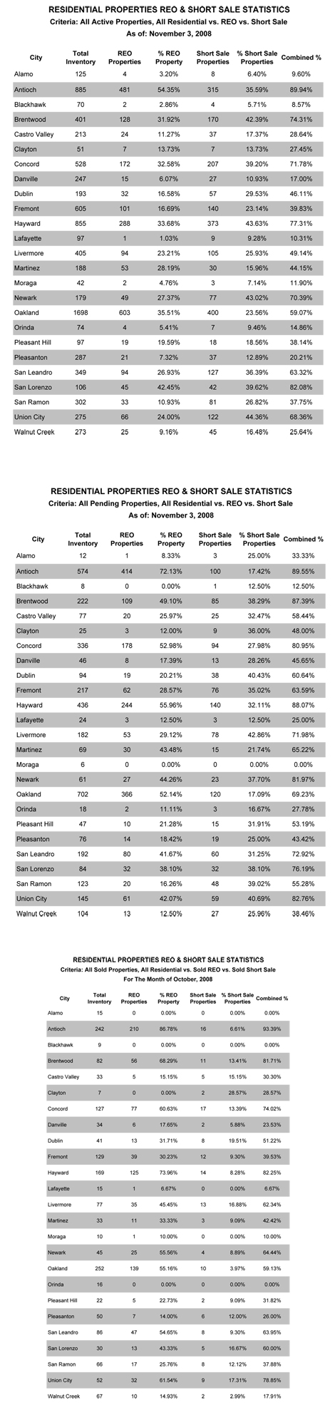 Short-sales-reos